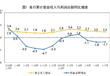 2025年1—7月份全國規模以上工業企業利潤下降1.7%